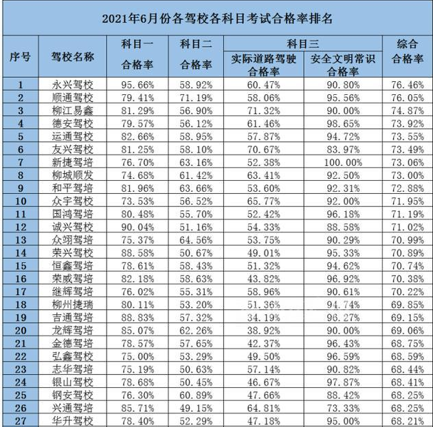 柳州驾校合格率表-柳州驾校哪家好