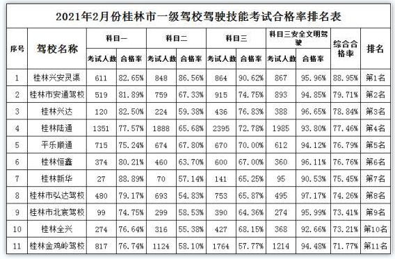 桂林驾校哪个好-桂林驾校考试综合合格率排名表