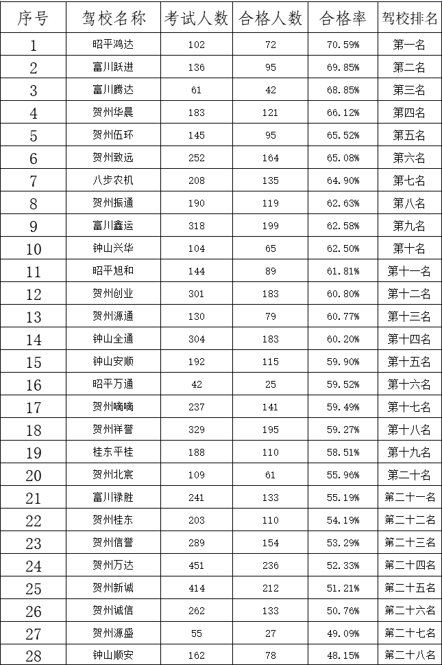 贺州驾校7月份科目二考试合格率排名