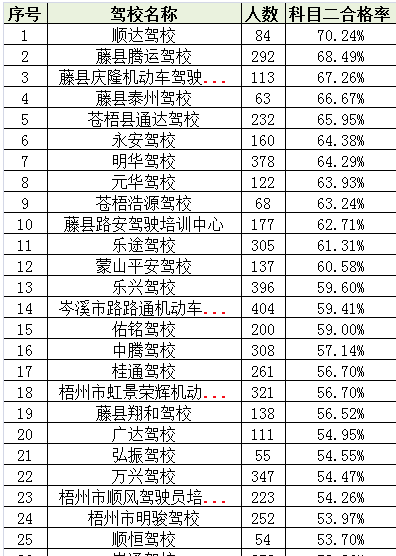梧州哪个驾校好-梧州驾校科目二考试合格率排行