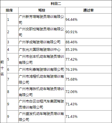 广州驾校科目二考试合格率