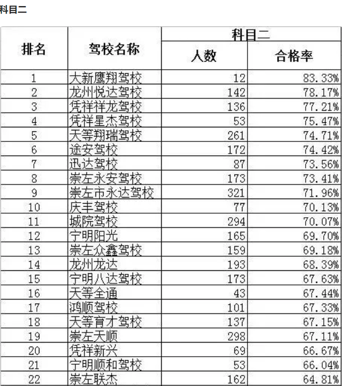 崇左驾校合格率排名