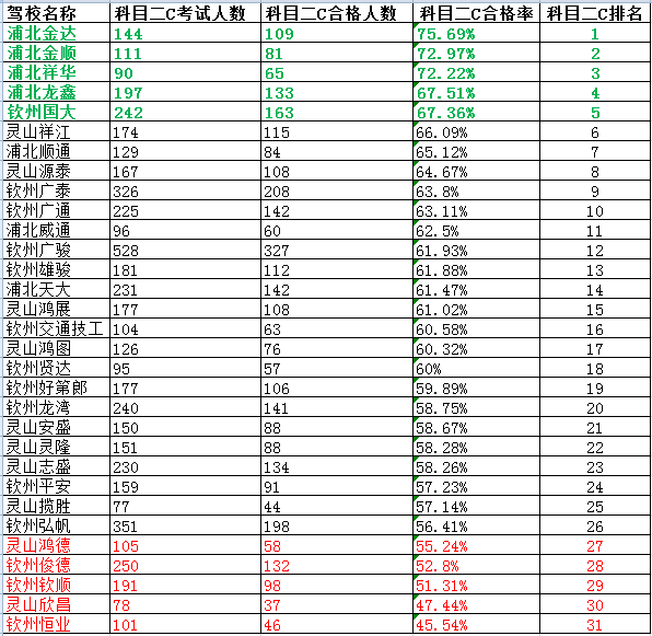 钦州驾校科目二排名表