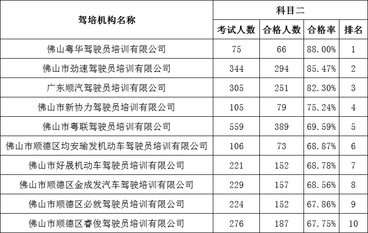 佛山驾校最新科目二通过率排名表