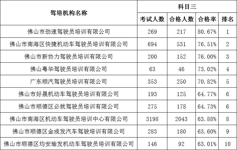 佛山驾校最新科目三考试通过率排名表
