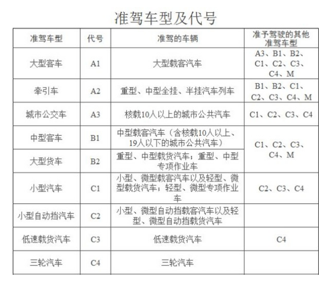 A1驾驶证准驾车型详细图解